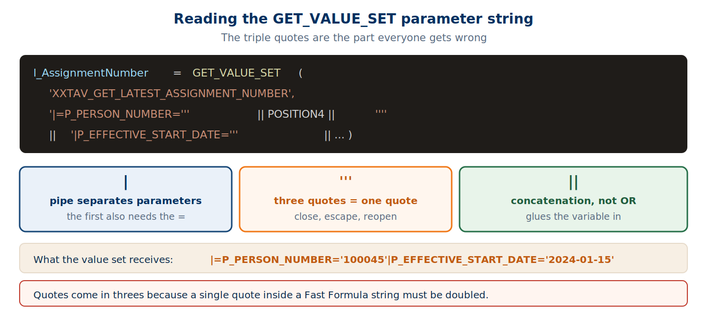 The GET_VALUE_SET parameter string broken into its three mechanisms: pipe separators, tripled quotes, and concatenation
