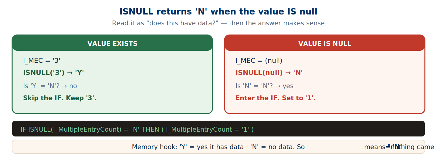 ISNULL returning Y when a value exists and N when it is null, with the resulting branch in each case