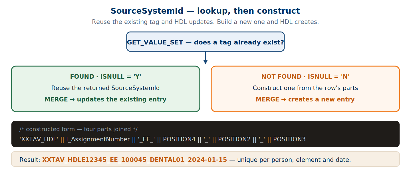 The lookup-or-construct pattern: reuse the returned id to update, or build a new one to create