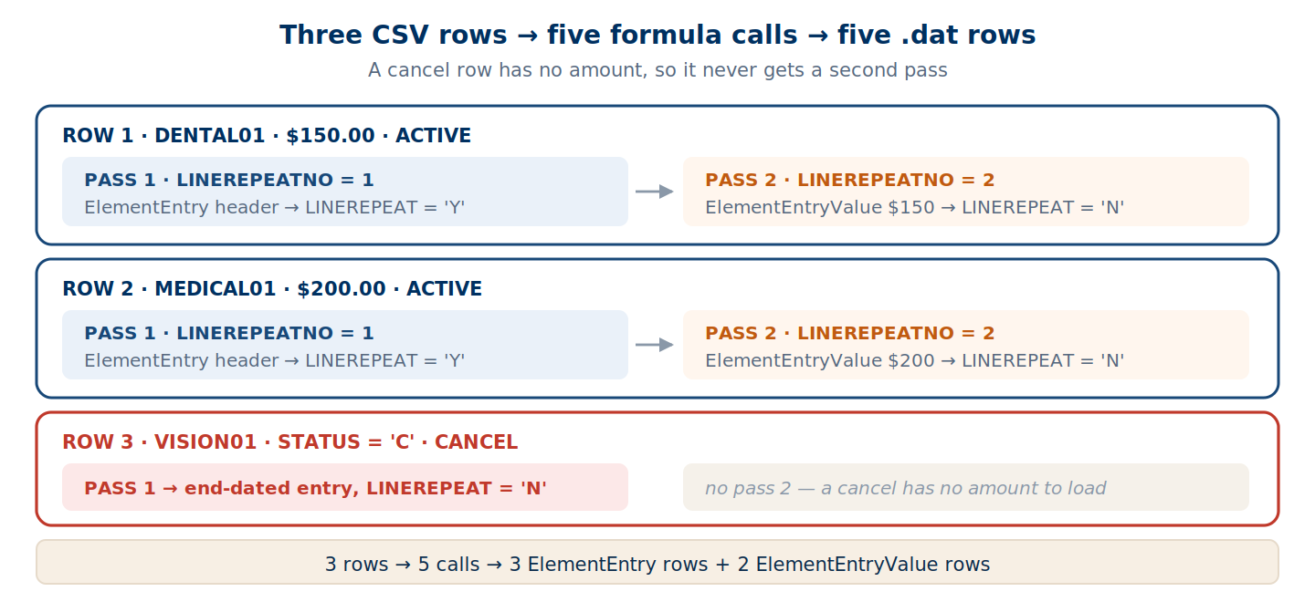 Three CSV rows producing five formula calls: two active rows with two passes each, one cancel row with a single pass