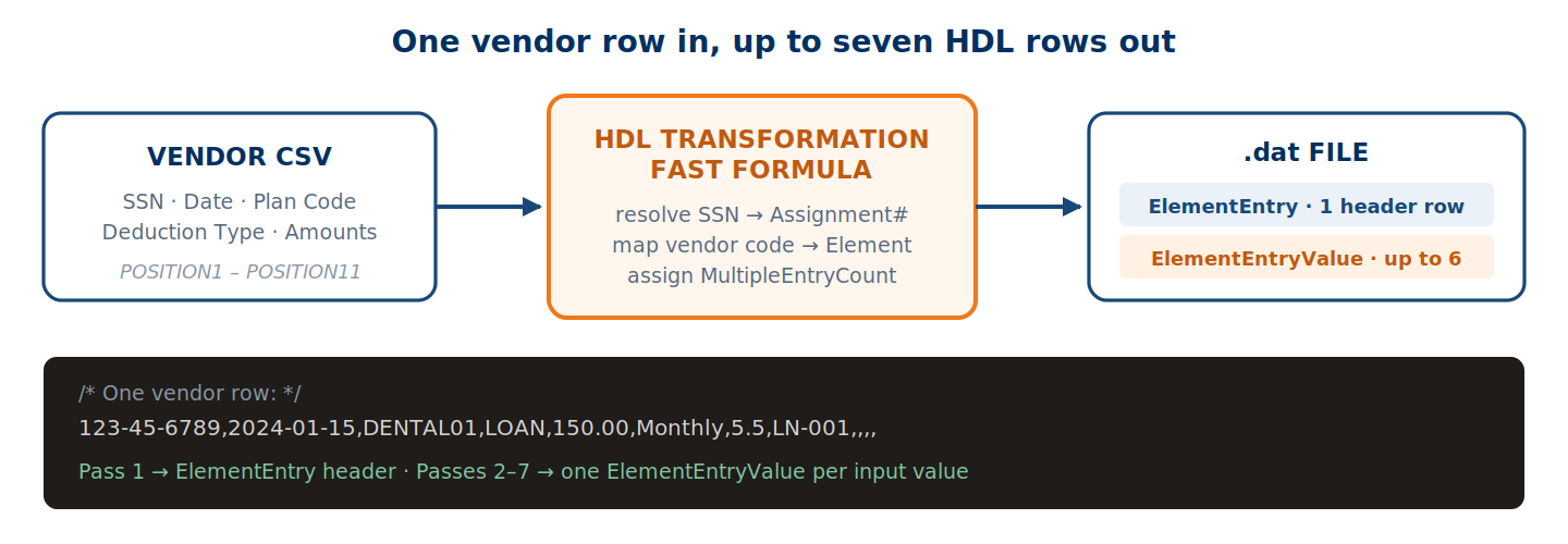 One vendor CSV row entering the transformation formula and producing an ElementEntry header plus ElementEntryValue rows