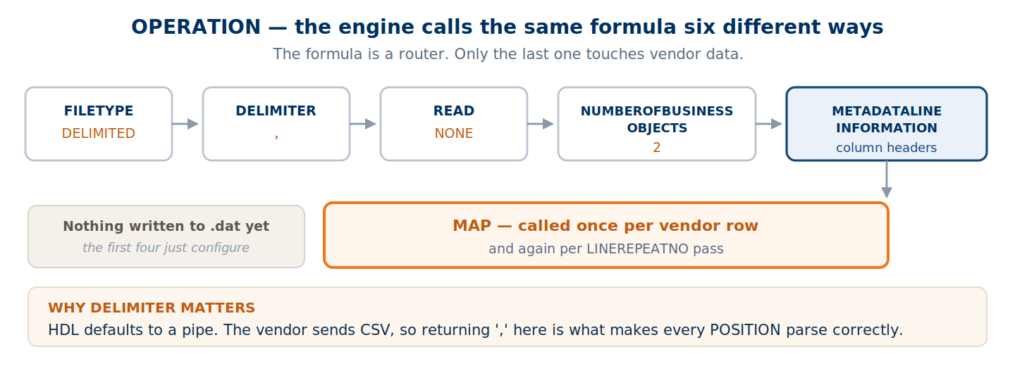 The engine asks FILETYPE, DELIMITER, READ and NUMBEROFBUSINESSOBJECTS before any data is processed