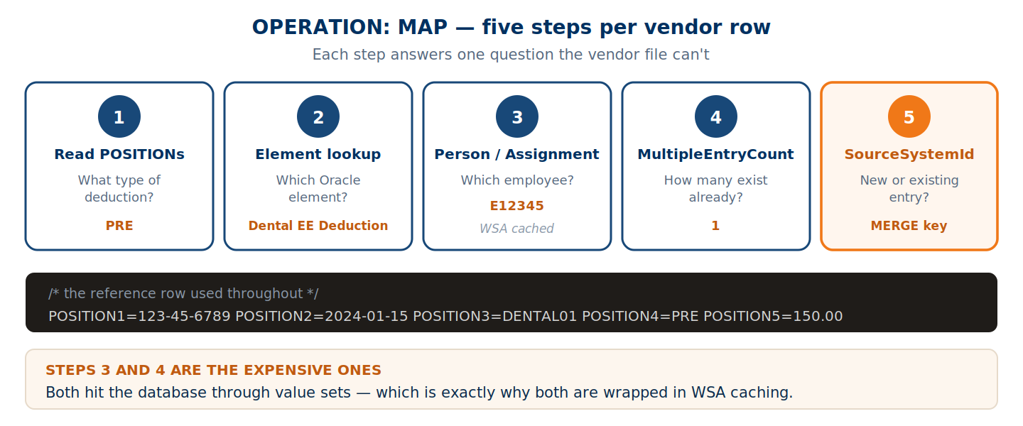 The five MAP steps: read positions, element lookup, person resolution, MultipleEntryCount, SourceSystemId
