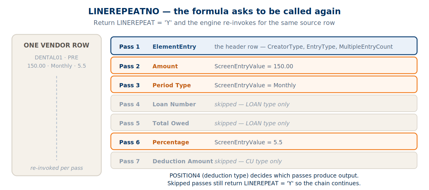 Pass 1 produces the header; passes 2 to 7 each produce one value row, with some skipped by deduction type